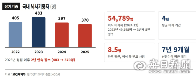 뇌사 기증자가 2년 연속 줄어 지난해 370명에 그친 사이, 이식 대기자는 5만4,789명으로 늘어 하루 평균 8.5명이 이식을 기다리다 숨지고 있다.