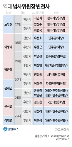 [그래픽](서울=연합뉴스) 김영은 기자 = 국회는 27일 오후 본회의를 열어 여당인 더불어민주당 주도로 4곳의 상임위원회 위원장을 선출했다. 0eun@yna.co.krX(트위터) @yonhap_graphics 페이스북 tuney.kr/LeYN1