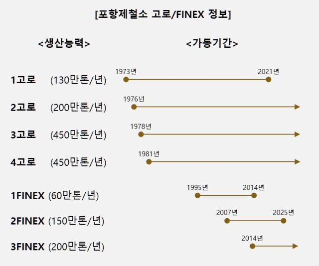 포항제철소 생산시설 현황. 포스코 제공