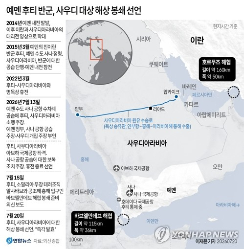 [그래픽] 예멘 후티 반군, 사우디 대상 해상 봉쇄 선언 (서울=연합뉴스) 이재윤 기자 = 친이란 예멘 후티 반군은 20일(현지시간) 사우디아라비아에 대한 해상 봉쇄에 돌입한다고 선언했다. 사우디가 호르무즈 해협에 이어 홍해를 통한 원유 수출길까지 잃을 가능성이 제기된다. 사우디는 미국과 이란의 전쟁으로 호르무즈 해협이 봉쇄되자, 동부 유전에서 생산한 원유를 송유관으로 서부 얀부항까지 운송한 뒤 홍해 항로로 수출해왔다. yoon2@yna.co.kr X(트위터) @yonhap_graphics 인스타그램 @yonhapgraphics (끝)