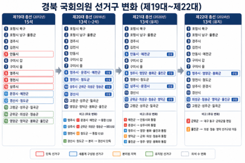 [인구급감]인구 감소에 경북 지역 선거구는 4년 마다 '새 판'