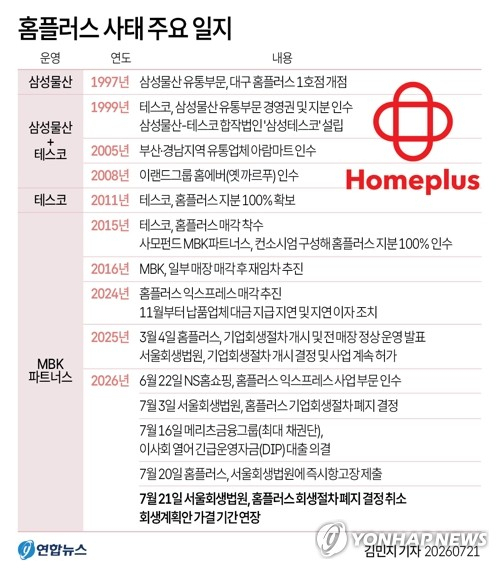[그래픽] 홈플러스 사태 주요 일지 (서울=연합뉴스) 김민지 원형민 기자 = 서울회생법원 회생4부(정준영 법원장)는 21일 홈플러스 회생절차 폐지 결정을 취소하고 회생계획안 가결 기간을 연장했다고 밝혔다. circlemin@yna.co.kr X(트위터) @yonhap_graphics 인스타그램 @yonhapgraphics (끝)