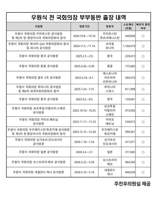 우원식 전 국회의장 부부동반 출장 내역. 주진우 의원실 제공