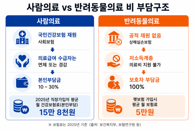 대구시는 지역 기초생활수급자를 대상으로 사회적약자를 위한 반려동물 의료비 지원사업을 시작했다. 대구시 제공