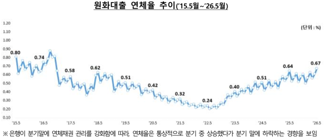 5월 은행대출 연체율 0.67%…중기 연체 1% '건전성 우려'