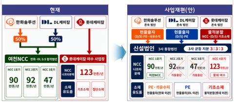 롯데케미칼·한화솔루션, 여수 석유화학 재편 승인 소식에 강세