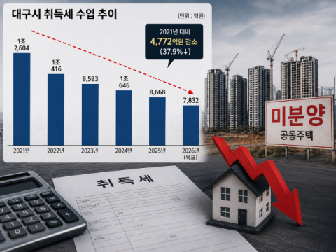 부동산 경기에 널뛰는 대구시 곳간…취득세 급감에 신규 사업 여력 위축