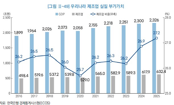 우리나라 제조업 실질 부가가치. 국회예산정책처 제공