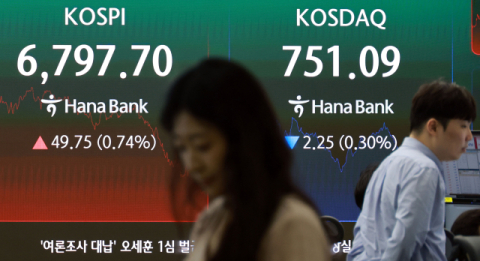 코스피, 알파벳 실적 앞두고 경계에 '전강후약'…6,797서 마감