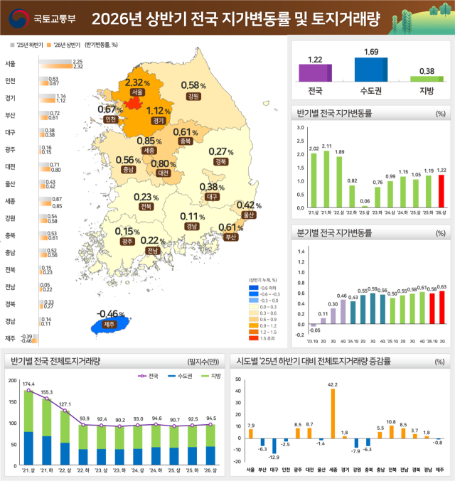 2026년 상반기 전국 지가 변동률 및 토지거래량. 2026.7.23. 국토교통부 제공