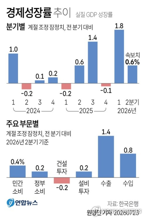2분기 한국 경제 0.6% '깜짝 성장'…연간 3% 돌파 가시권…기준금리 인상 힘받나