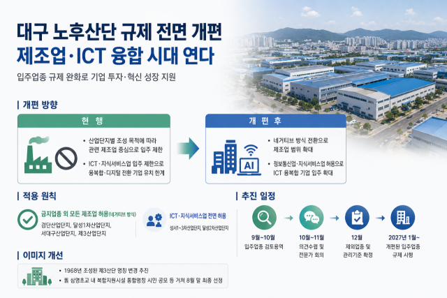 대구시가 노후 산업단지의 입주업종 규제를 완화해 제조업과 정보통신기술(ICT)·지식서비스업의 융합을 확대하고, 제3산단 명칭 변경 등 이미지 개선에 나서는 내용을 시각화한 그래픽. 기사 내용을 바탕으로 챗GPT가 생성한 이미지
