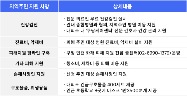 쿠팡풀필먼트서비스(CFS)가 인천 석남동 물류센터 화재로 어려움을 겪고 있는 지역 주민들의 빠른 피해 회복을 돕기 위한 종합 피해 지원 대책을 시행한다고 24일 밝혔다. 물류센터 주변 지역 주민 누구나 무상으로 건강검진을 받을 수 있도록 각 분야의 전문 의료진이 참여하는 건강 지원을 시행하고, 화재로 인해 병원진료를 받거나 의약품을 구입한 주민에게 병원 진료비와 약제비를 지원키로 했다. 화재로 불편을 겪은 주민들에게 청소와 세차 비용을 지급하는 한편, 화재로 인한 피해 확인을 원하는 주민들에게는 손해사정인 지원도 무상 제공한다.