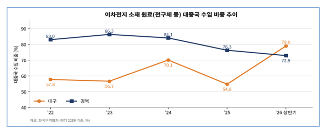 中 공급망 의존↑…대구경북 2차전지 원료 리스크 확대