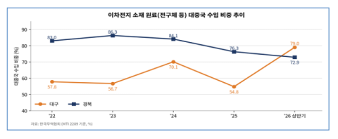 과도한 중국 공급망 의존도…대구경북 2차전지 '원료 리스크' 확대