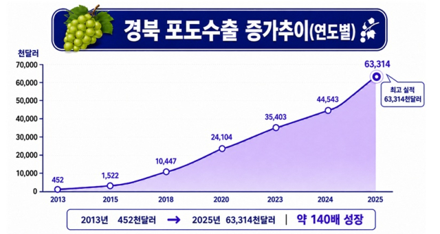 연도별 경북 포도수출 증가추이. 경북도 제공.