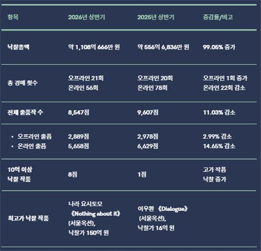 100억원대 초고가 작품에만 몰렸다…상반기 미술 경매시장 양극화 심화