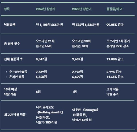 100억원대 초고가 작품에만 몰렸다…상반기 미술 경매시장 양극화 심화