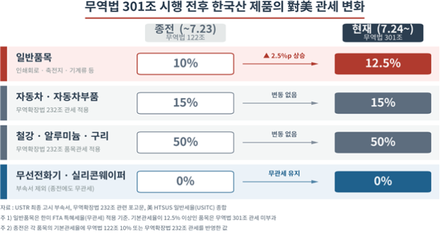 美 무역법 301조 시행, 관세 소폭 인상…지역 수출기업 불확실성 여전