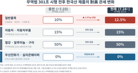 美 무역법 301조 시행, 관세 소폭 인상…지역 수출기업 불확실성 여전