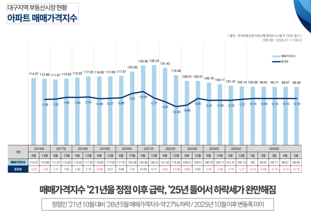 대구 지역 부동산 시장 아파트 매매가격 지수. 애드메이저 제공