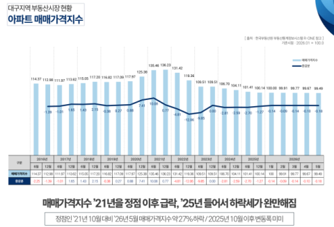 거래 살아나고 청약 열기 되살아났지만…대구 부동산 '회복의 봄'은 아직
