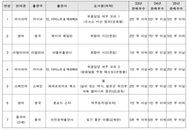 최근 3년(