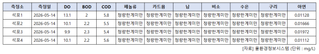 지난 5월 14일 제련소 하류 측정소인 석포2~4 지점에서는 카드뮴, 납, 비소, 수은, 구리 등 주요 중금속이 모두 