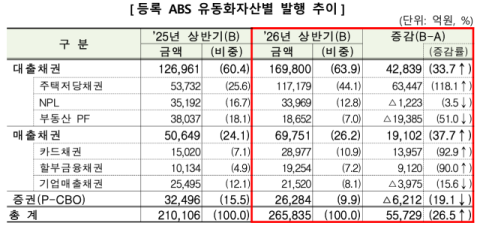 정책대출 쏠림 현상, 보금자리론 급증…상반기 ABS 26조6천억 돌파