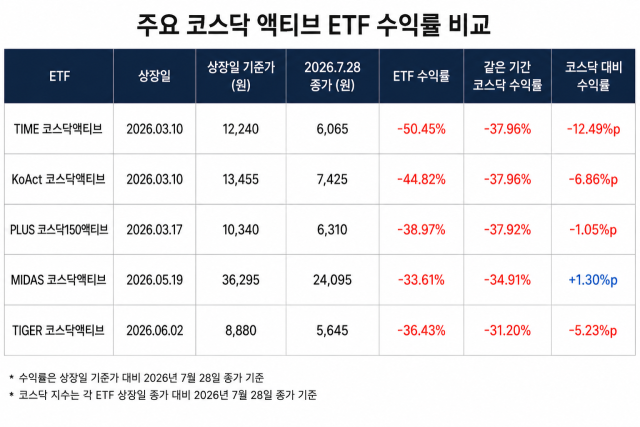 주요 코스닥 액티브 ETF 수익률 비교. 챗GPT
