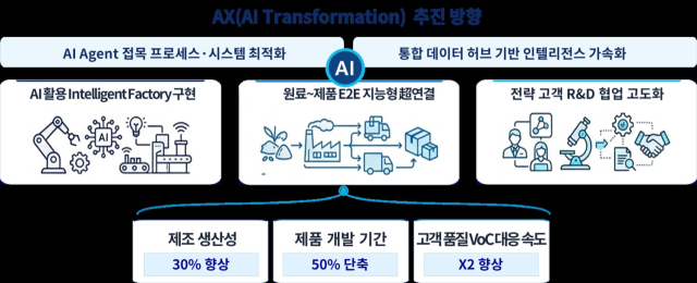 포스코퓨처엠, AX 로드맵 수립…생산성 30%↑·개발기간 50%↓
