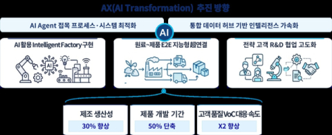 포스코퓨처엠, AX 로드맵 수립…생산성 30%↑·개발기간 50%↓