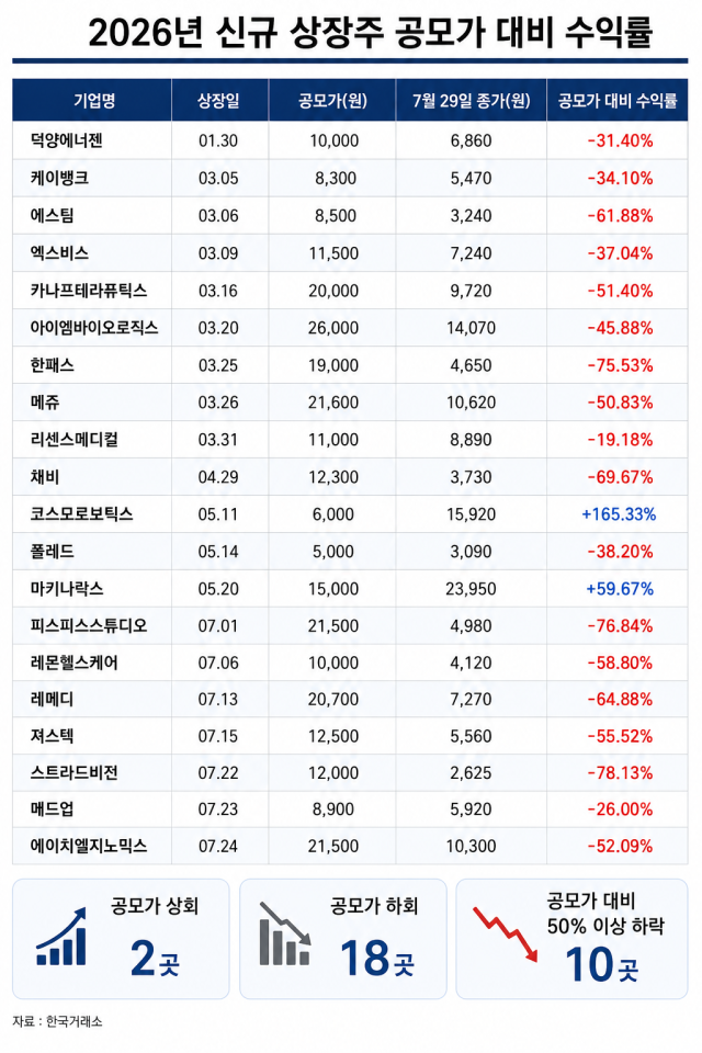 증시 급락에 공모주도 '와르르'…올해 상장株 90% 공모가 하회