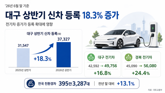 2026년 상반기 대구의 자동차 신규 등록 대수는 3만7천327대로 지난해 같은 기간보다 18.3% 증가했다. 대구의 전기차 누적 등록 대수는 4만9천756대, 경북은 5만6천80대로 각각 지난해 말보다 16.8%, 24.4% 늘었다. 그래픽 ChatGPT 제작·자료 국토교통부