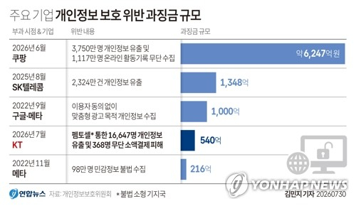 [그래픽] 주요 기업 개인정보 보호 위반 과징금 규모 (서울=연합뉴스) 김민지 기자 = 30일 개인정보보호위원회에 따르면 불법 소형기지국인 펨토셀을 통해 이용자 1만6천여명의 개인정보가 유출되고 무단 소액결제 피해가 발생한 KT에 약 540억원의 과징금이 부과됐다. minfo@yna.co.kr X(트위터) @yonhap_graphics 인스타그램 @yonhapgraphics (끝)