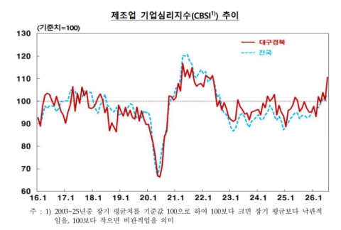 7월 대구경북 제조업 체감경기 큰 폭 개선…경북이 주도