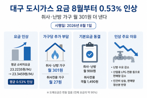 대구 도시가스 요금 8월부터 0.53% 인상…난방가구 월 301원 더 낸다