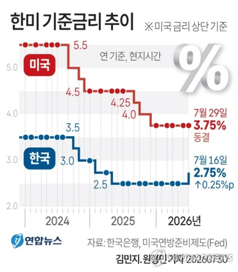 美연준 '깜짝 인상' 없이 '매파적 동결'…한은, 기준금리 인상 속도 내나