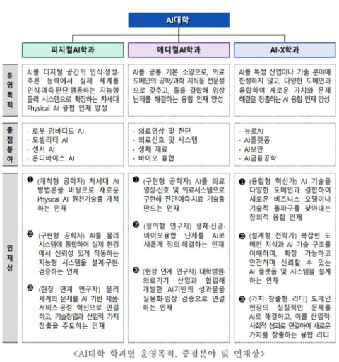 DGIST AI대학의 학과별 운영목적, 중점분야 및 인재상. DGIST 제공