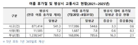 여름휴가철, 교통사고 사망자 평시 대비 8.3% 높아