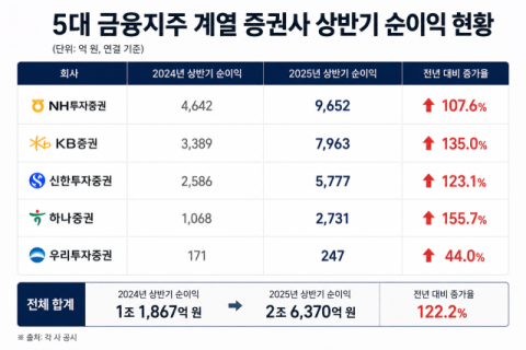 불장에 존재감 키운 증권사…금융지주 효자 계열사로 '우뚝'