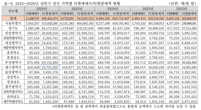 상반기 전국 지역별 티켓예매수/판매액 현황. 예술경영지원센터