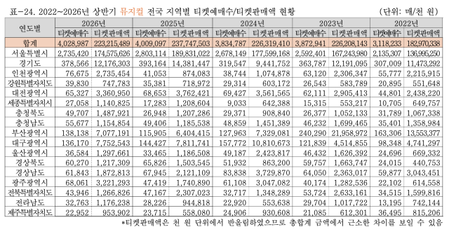 상반기 뮤지컬 전국 지역별 티켓예매수/판매액 현황
