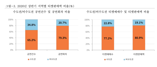 상반기 지역별 티켓판매액 비율(수도권/비수도권)