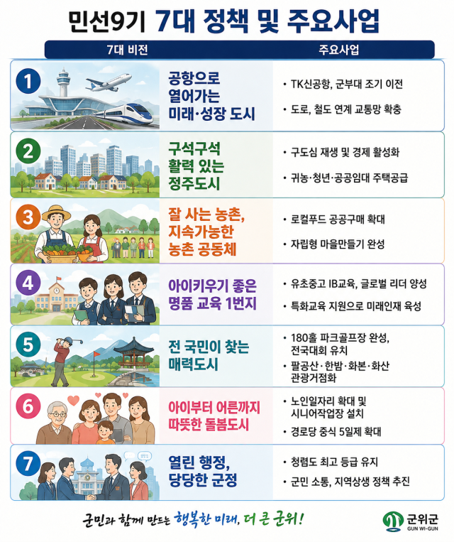 민선 9기 군위군 7대 정책 및 주요사업. chatgpt 활용 이미지.