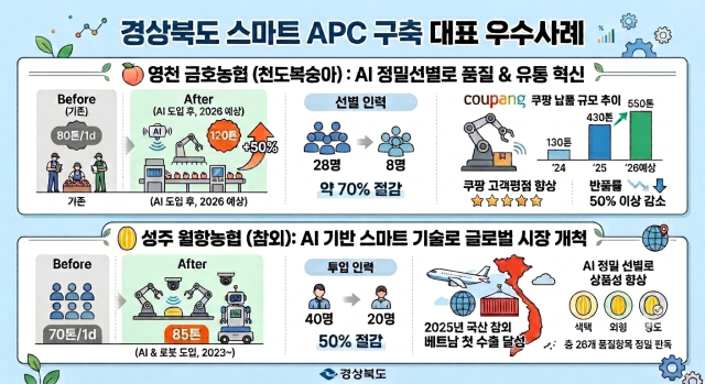 스마트 APC 활용 우수 사례. 경북도 제공.