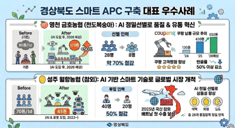 경북도, AI·로봇 활용 스마트 APC 확대…농산물 유통 'AX' 속도