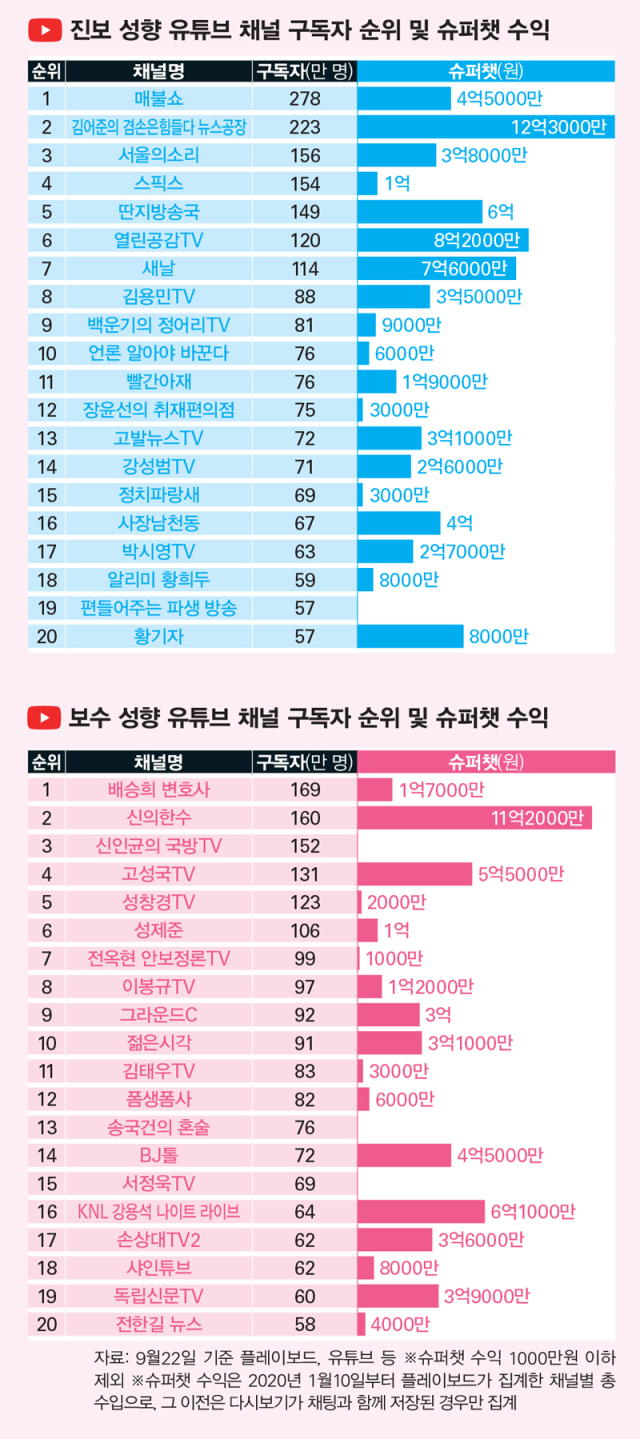 지난해 9월 기준 진보 및 보수 성향 유튜브 채널 구독자 순위. 출처=플레이보드, 유튜브 등