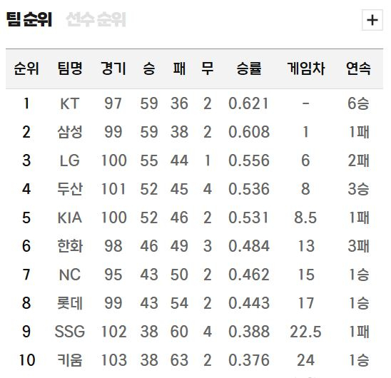 [프로야구 전망대] 선발진 흔들린 삼성 라이온즈, 안방 6연전서 선두 탈환할까