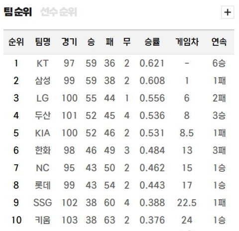 [프로야구 전망대] 선발진 흔들린 삼성 라이온즈, 안방 6연전서 선두 탈환할까